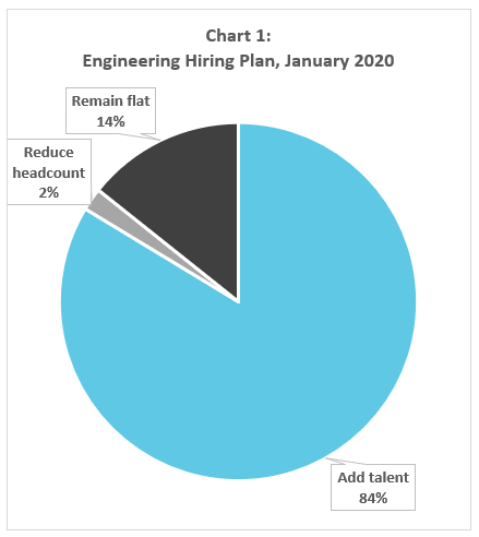 WinterWyman Software State of Hiring 2020 chart showing Boston engineering employer expected hiring January 2020
