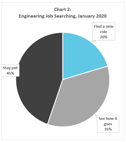 WinterWyman Software State of Hiring 2020 chart showing Boston software engineer expected job searching January 2020