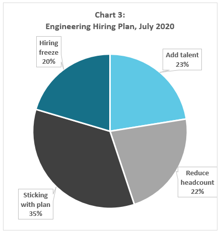 WinterWyman Software State of Hiring 2020 chart showing Boston engineering employer expected hiring July 2020