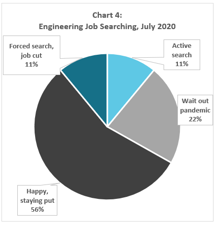 WinterWyman Software State of Hiring 2020 chart showing Boston software engineer expected job searching July 2020