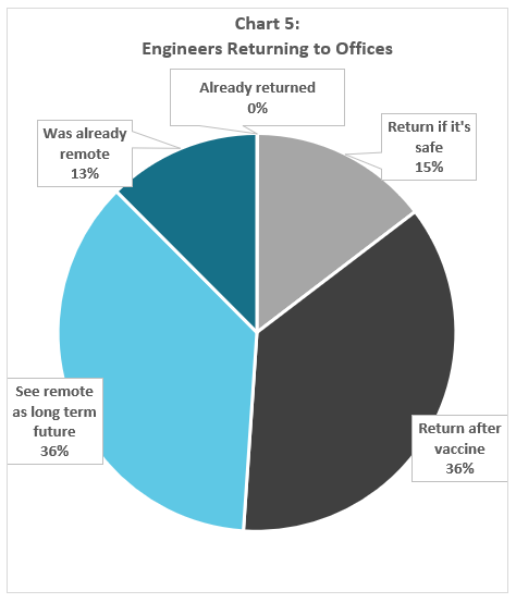 WinterWyman Software State of Hiring 2020 chart showing Boston software engineers wanting to return to the office July 2020