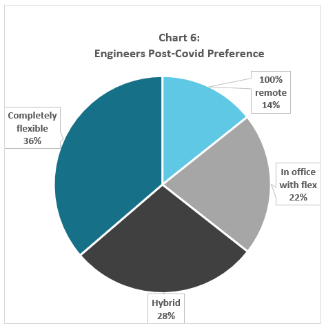 WinterWyman Software State of Hiring 2020 chart showing Boston software engineer working preference post-Covid