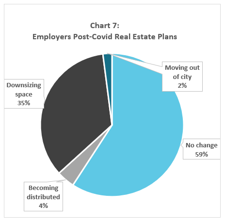 WinterWyman Software State of Hiring 2020 chart showing Boston software employer post-covid real estate plans