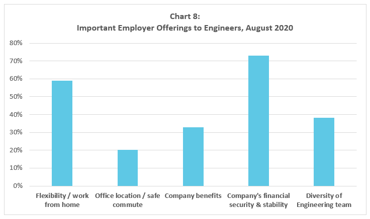 WinterWyman Software State of Hiring 2020 chart showing Boston software engineer important employer offerings