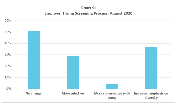 WinterWyman Software State of Hiring 2020 chart showing Boston software engineer employer hiring screening