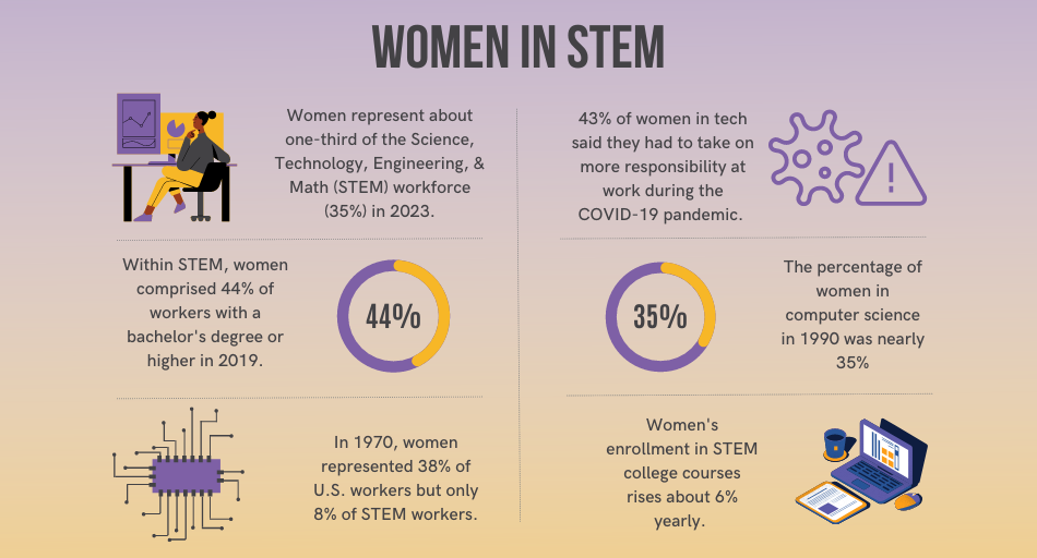 Women In STEM: History & Statistics - Planet Technology