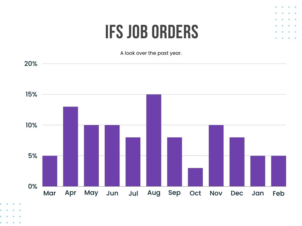 chart showing IFS job orders